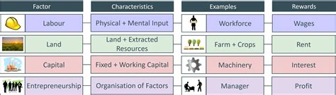 Examples Of Capital Resources In Economics