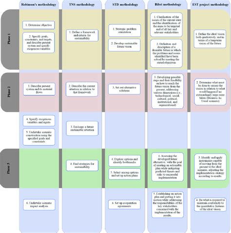 Image result for What Is Backcasting Methodology