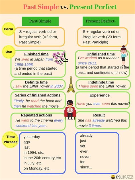 English Tenses: Past Simple and Present Perfect | English grammar ...