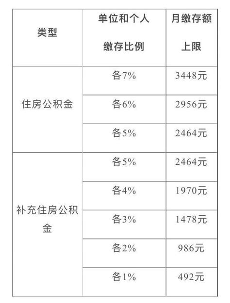 上海公积金月缴存额上限将增至3448元 9月起调整_新浪上海_新浪网