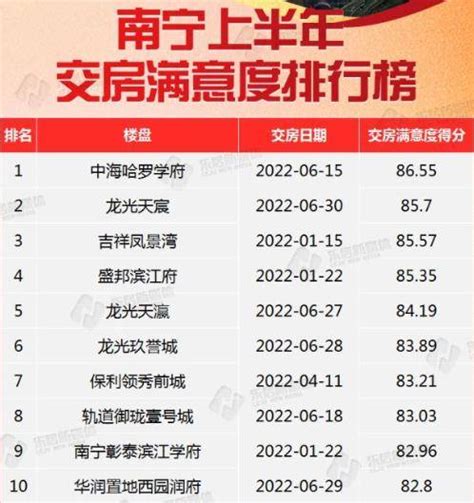 2023上半年广西&南宁房地产企业销售业绩TOP10|南宁市_新浪财经_新浪网