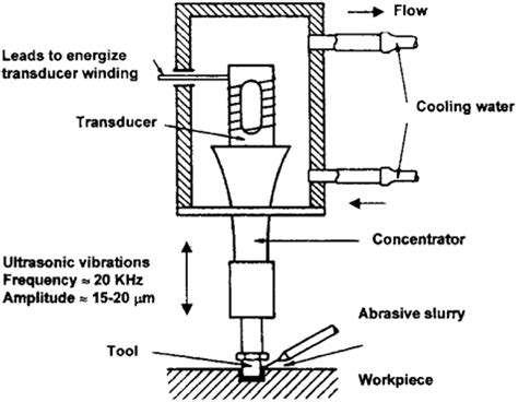 Image result for Ultrasonic Machining Process