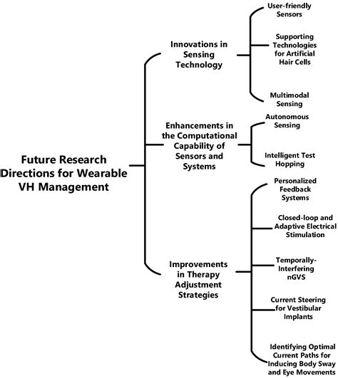 Exploring the Potentials of Wearable Technologies in Managing ...
