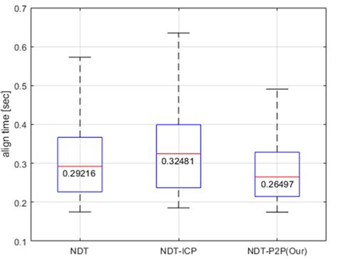 Image result for Process Cycle Time Simulation Algorithm