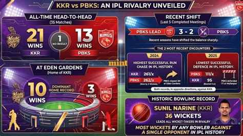 KKR vs PBKS, match 12 preview: Head-to-head record, predicted XI, pitch ...