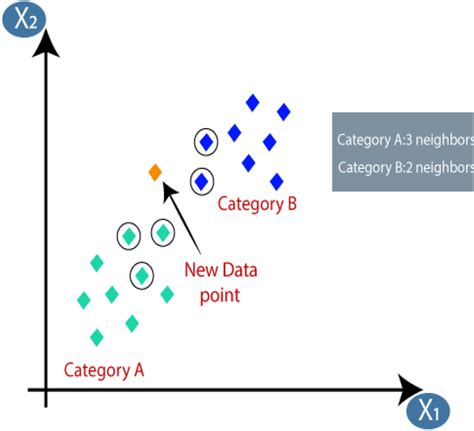 Image result for K-Nearest Algorithm