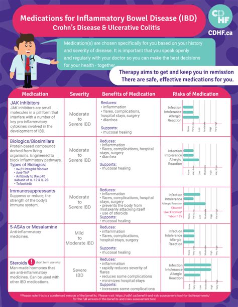 Image result for How to Use IBD