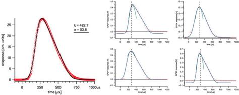 Statistics of a Sharp GP2Y Low-Cost Aerosol PM Sensor Output Signals