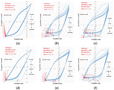 Strength Assessment of Rectangular Plates Subjected to Extreme Cyclic ...