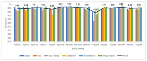 A Detailed Comparative Analysis of You Only Look Once-Based ...