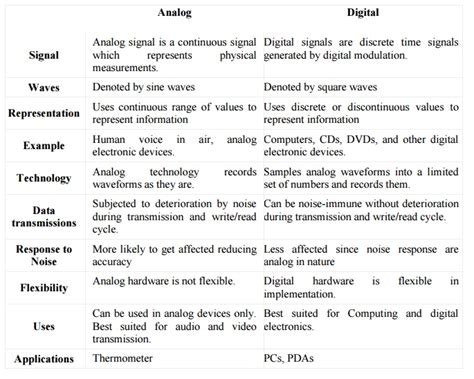 Types of Signals 的图像结果