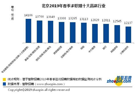 北京春季求职期平均月薪10970元 过半职位薪酬超8000元_手机新浪网