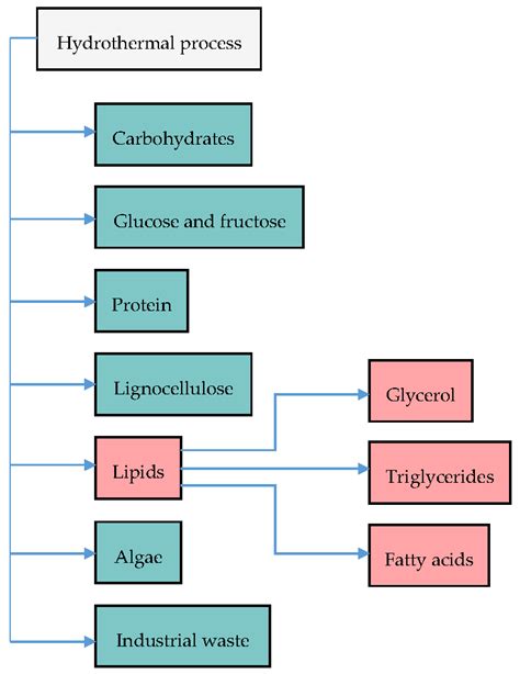 Hydrothermal Treatment of Vegetable Oils and Fats Aiming at Yielding ...