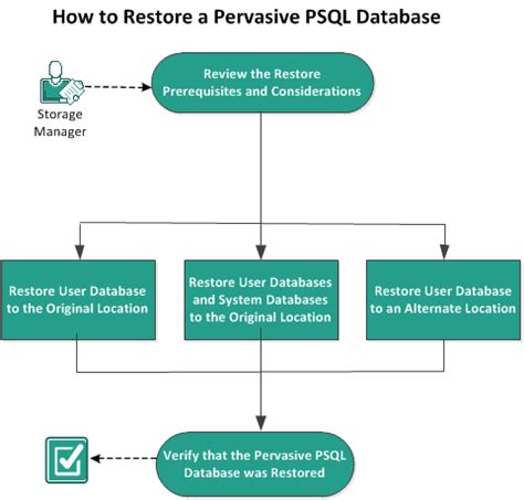 How to Restore Database Using a Psql File 的图像结果