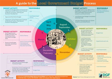 A Guide To Engaging Local Budget Process | PDF | Budget | Government Budget