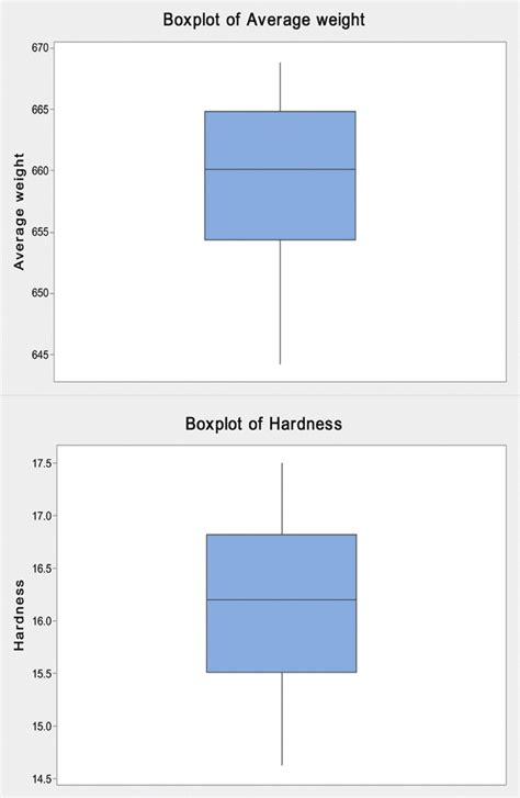 Image result for Box Plot Distribution