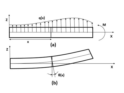 Image result for Beam of Angular Loading
