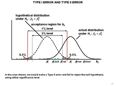 Image result for Type 2 Error Graph