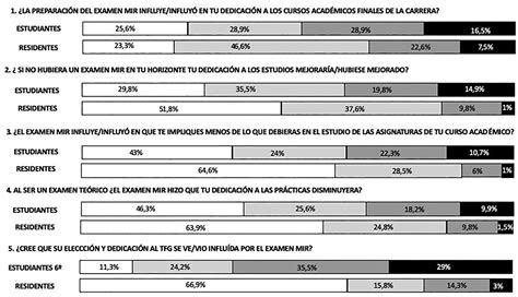 ¿Influye el examen «Médico Interno Residente» en la enseñanza de la medicina en España ...