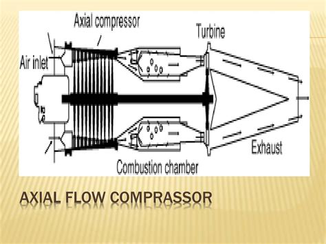 Image result for Axial-Flow Compressor Performance Curve