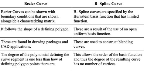Difference between bezier curve and b-spline curve in tabular form ...