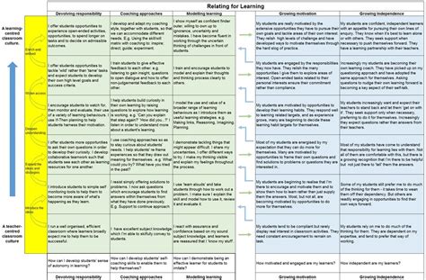 Image result for Building Learning Power