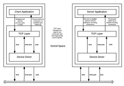 Understanding Linux Internals for Data Transfer – Part 1 – Systemic ...