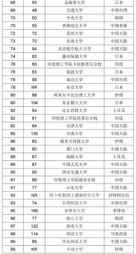 亚洲大学100强排行榜_USNews中国大学排行榜,最新100强出炉,很多大学坐不_排行榜