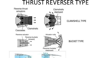 Image result for How to Test a Thrust Reverser