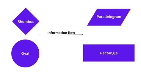 The Flowchart Algorithm