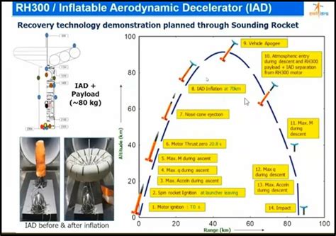 Inflatable Aerodynamic Decelerator (IAD) - GS SCORE
