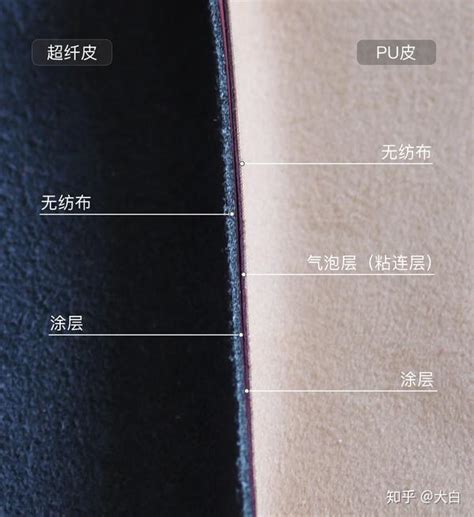人造皮革pu和超纤皮，和西皮，环保皮，是什么区别_百度知道