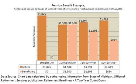 Image result for Drop Retirement Program Michigan