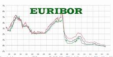 euribor d italia euribor cosa 232 previsione a 1 mese 3 mesi economia euribor d italia euribor cosa 232 previsione a 1 mese 3 mesi economia