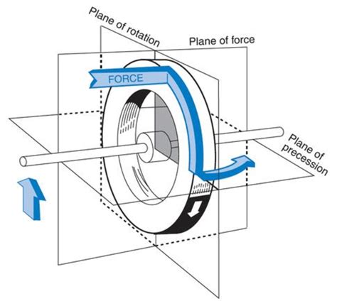 Image result for Gyroscope Force