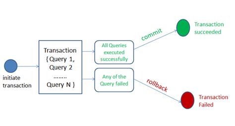 Image result for GITD MySQL Transaction