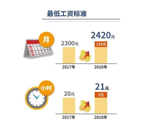 涨工资了！上海调整最低工资标准，月最低工资增至2420元|最低工资|最低工资标准|于非_新浪新闻