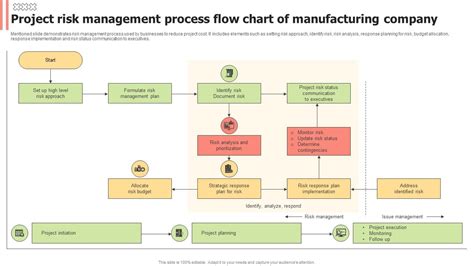 Image result for Risk Management Process Flow Chart