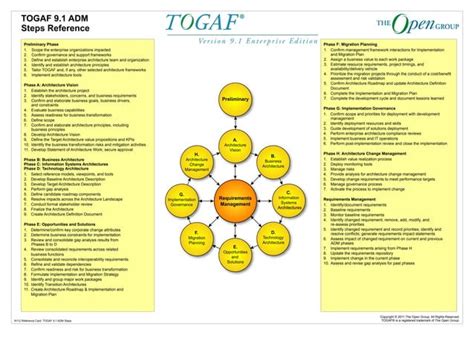 Image result for TOGAF ADM Cycle