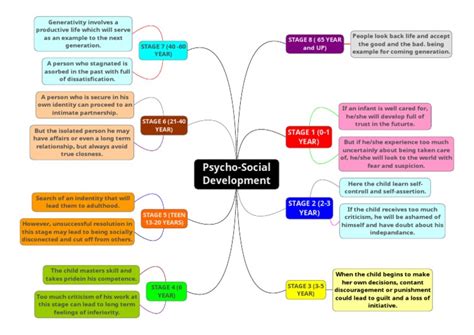 Image result for Psychosocial Development Examples
