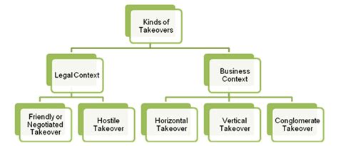 Legal Sphere > Kinds of Takeover