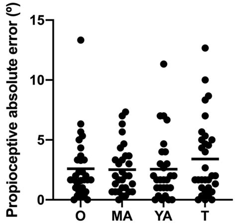 The Mediating Role of Vision in the Relationship between Proprioception ...