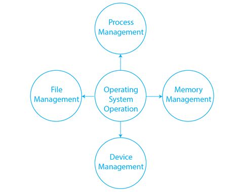 Image result for Operating System System Lactur