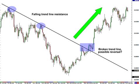 How to Identify Reversals in Forex