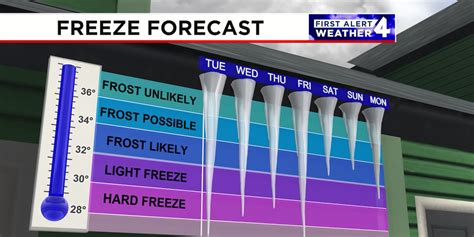 First Alert Forecast: Cold start to 2024