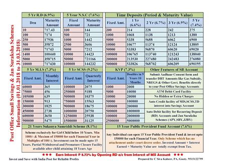 Pamphlet on POSB & Jan Suraksha Schemes Information (1/18 - 3/18)