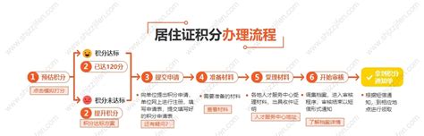 有上海市居住证积分怎么弄的？2022上海积分120分办理流程更新_上海居转户资讯_政策资讯_才知咨询网