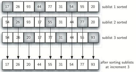Shell Sort Data Structure Bro Cide 的图像结果