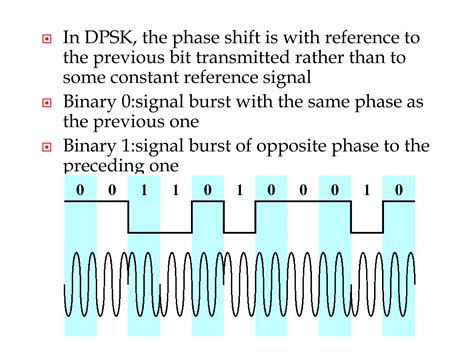 Digital Modulation 的图像结果