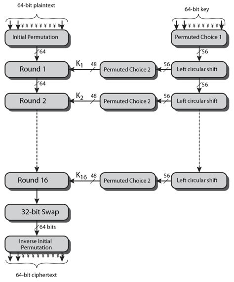 Des Encryption 的图像结果